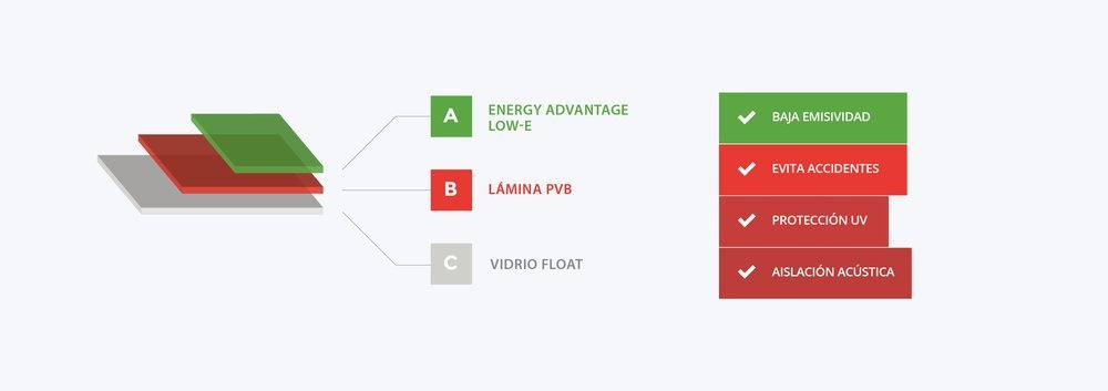 Esquema de armado de un vidrio bajo emisivo (Low-E)
