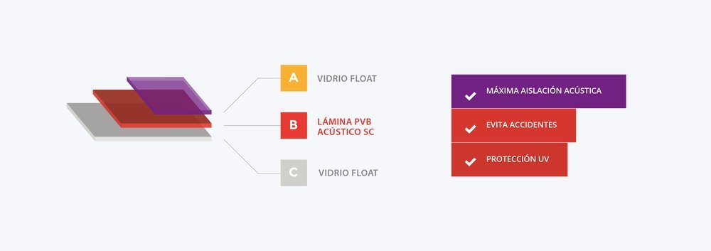 Esquema de armado de un vidrio laminado acústico